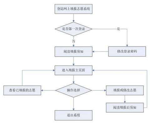 四川省2018年志愿填報系統操作流程圖文解析