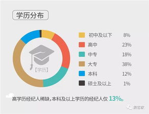 百萬房地產(chǎn)經(jīng)紀(jì)人生存報(bào)告 近六成月入不足五千，行業(yè)光環(huán)下的現(xiàn)實(shí)與轉(zhuǎn)型