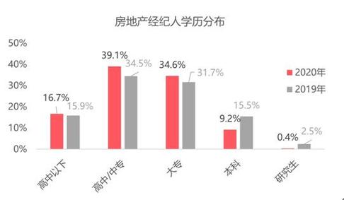 百萬房產(chǎn)經(jīng)紀(jì)人圖鑒 約半數(shù)有房，上海最拼，北京經(jīng)驗(yàn)最老道