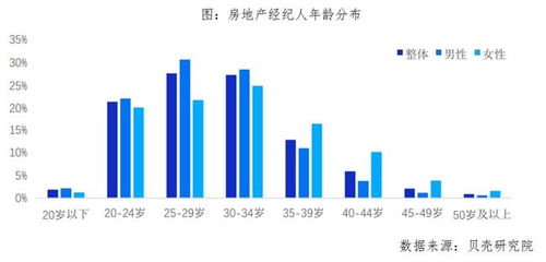 報(bào)告 超六成房產(chǎn)經(jīng)紀(jì)人年收入5萬元以上,學(xué)歷水平持續(xù)提升
