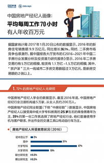 房地產經紀人 一周70小時拼搏，年入百萬的現實與夢想